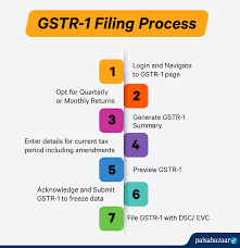 But in gst law there are no such windows opened yet for revision of returns with respect to gstr 3b return. Gst Return Forms Types Due Dates And Late Filing Penalties