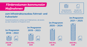 Diese errechnen sich aus 365 kalendertage abzüglich 104 wochenendtage (samstage und sonntage) und 8 gesetzliche feiertage die 2021 nicht auf ein. Kommunen Investieren In Die Rad Und Fussverkehrsinfrastruktur Ministerium Fur Verkehr Baden Wurttemberg