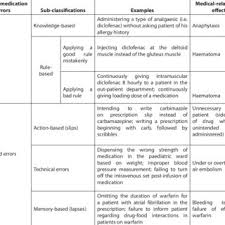 Prescription drug or medication errors as medical malpractice. Pdf Medication Errors Publication