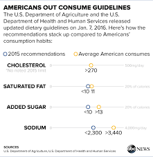 How Government Dietary Guidelines Have Changed Over The
