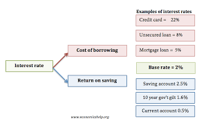 Best deals and discounts on the latest products. Interest Rates Definition Economics Help