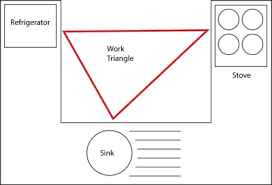 Each leg of the kitchen work triangle must be 4 feet (1.2m) or more and not more than 9 feet (2.75m). Kitchen Work Triangle Wikipedia