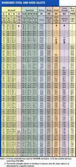 You Will Love Hardness Testing Conversion Chart Hardness