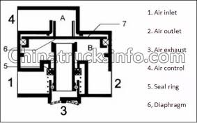 I've receive many emails concerning this subject. How Does Relay Valve Work Chinatrucksinfo Com