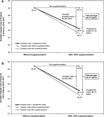 Milk is a relatively good dietary source of vitamin d, with approximately 100 international units (2.5 micrograms) per cup (240 ml), and salmon has 800 to 1000 international units (20 to 25 micrograms) of vitamin d per serving. Cost Benefit Analysis Of Calcium And Vitamin D Supplements Springerlink