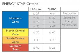 2015 Brings More Stringent Requirements For Energy Star