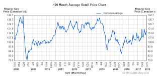 Even our most chaotic price jumps from past decades pale in. Gas Prices Canada Chart Crian