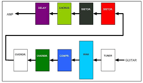 Basic Pedal Setup Schematic Guitar Pedals Pedalboard Playing Guitar