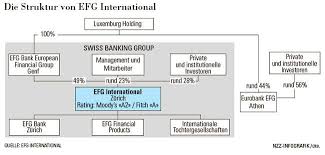 64 deutsche bank (schweiz) ag zurich private banking. Wenig Hellas Ausstande Bei Efg International Nzz