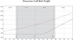 Protective Call The Option Strategy Desk Reference Book