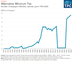 Think of this like the standard deduction for amt purposes. What Is The Amt Tax Policy Center