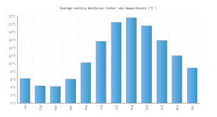 Westbrook Center Ct Water Temperature United States Sea