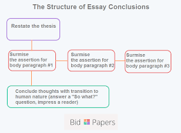 Maybe you would like to learn more about one of these? How To Write A Strong Conclusion For Your Essay