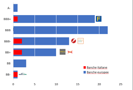Come scegliere una banca sicura? Mercati Banco Bpm Ultima Nel Rating Di 70 Banche Europee Bluerating Com