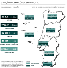 Covid 19 Algarve Com Dois Obitos E 35 Novos Casos