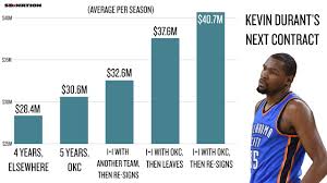 Nba salary trends based on salaries posted anonymously by nba employees. Why Nba Teams Are Signing So So Players To Massive Contracts Sbnation Com