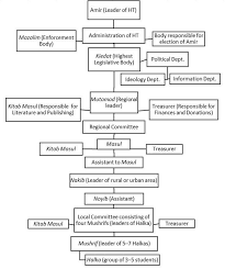 Draw An Organizational Chart Of An American Political Party