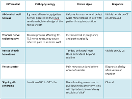 Abdominal Acnes Anterior Cutaneous Nerve Entrapment Syndrome And Trigger Point Injections In The Ed Department Of Emergency Medicine Saint John