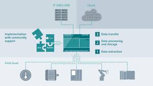 KMT TECHNOLOGY - SIMATIC IOT2040 an IOT gateway to the... | Фејсбук