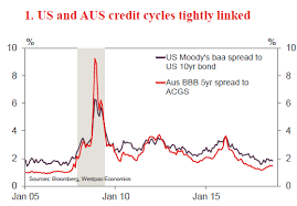 Australia New Zealand Weekly Credit Spreads And Monetary