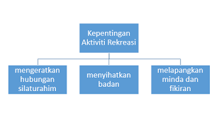 Dengan konsep berwisata di alam terbuka membuat taman ini sangat asyik dijadikan. Kepentingan Aktiviti Rekreasi