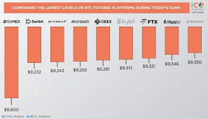 Crypto is crashing again with almost everything in dark red. Bitcoin Crashes To 9 000 Indicators Point To A Rebound Investing Com