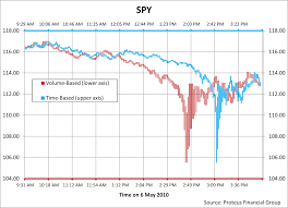 Volume Based Stock Chart Of The Day Flash Crash Edition