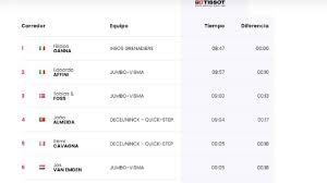 Clasificación general del giro de italia 2021 tras etapa 13 Resumen Y Ganador Del Giro De Italia 2021 Etapa Contrarreloj En Turin Hoy As Com