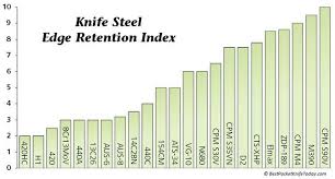Steel Chart Edge Retention Knife Sharpening Knife Making