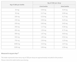 how to use our cbd oil dosage chart for dogs medipets