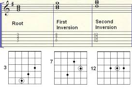 Triads Inversions Worshipguitarist