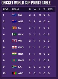 World Cup Points Table 2019 Updated Icc Cricket World Cup