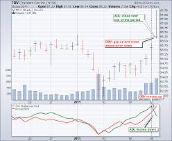 Why do OBV and the Accumulation Distribution Line sometimes diverge? |  MailBag | StockCharts.com