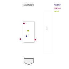 The lineup of the cleveland indians needed a winter jolt. What You Need To Know Eddie Rosario S Family Makes Housecall Baseball Prospectusbaseball Prospectus