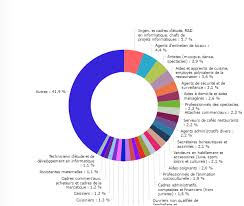 En terme d'évolution annuelle, selon les chiffres de pôle emploi, le monde du spectacle affiche le meilleur score, mais les activités de services. Ile De France Les 10 Metiers Qui Recrutent Le Plus Dans Chaque Departement Parisjob