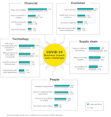 We did not find results for: Covid 19 Impact On Malaysian Businesses Ey Malaysia
