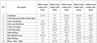 Tải tài liệu tại đây : Ä'iá»ƒm Chuáº©n TrÆ°á»ng Ä'áº¡i Há»c Y Ha Ná»™i 5 NÄƒm Gáº§n Nháº¥t Vietnamnet