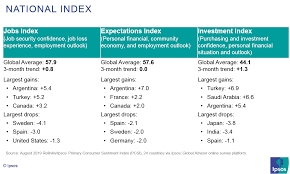 Search and apply for the latest financial planner jobs in canada. Global Consumer Confidence Remains Unchanged At Its Highest Level In 2019 Ipsos