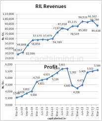 Find market predictions, reliance financials and market news. Chart Reliance Posts So So Results In Mar 2013 Capitalmind Better Investing