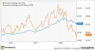 down almost 20 in 2018 tencent looks like a bargain the