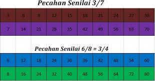Apa itu cara menghitung persen ? Cara Mencari Pecahan Senilai Paling Mudah Dengan Tabel Perkalian Website Pendidikan