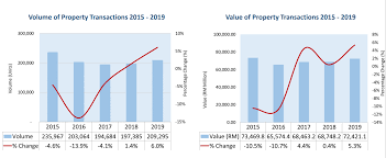 Below are all ip address ranges in malaysia. 9 Key Takeaways From Napic Real Estate Malaysia Market Report 2019