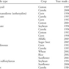 Baixa mix leonardo e liandro 2000. Herbicide Resistant Crops That Have Been Commercialized In North Download Table