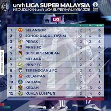 Liga super malaysia 2018 developed by micoo is listed under category 4.8/5 average rating on google play by 3 users). Terengganu Fc Kedudukan Unifi Liga Super Malaysia 2018 Facebook
