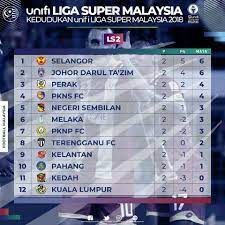 Keputusan masa penuh perlawanan (lp9) unifi liga super malaysia 2018. Terengganu Fc Kedudukan Unifi Liga Super Malaysia 2018 Facebook