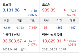 액면분할이 주가 자체에 영향을 끼치기보다는 소액 주주의 접근성을 개선할 것으로 기대된다. Bfeikg2i03m7mm
