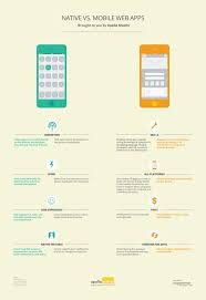 Native Vs Mobile Web App Infographic By Apollo Matrix Apollomatrix Apollomatrixdesign Design Infographic Tablets Ipad Web App Marketing Skills Mobile Web