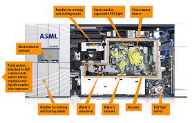 Asml plans to ship 40 euv systems in 2021 and 55 more units in 2022. What Makes An Euv Scanner Tick Bits Chips