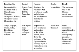 On Indiscriminate Bombardment During World War Ii