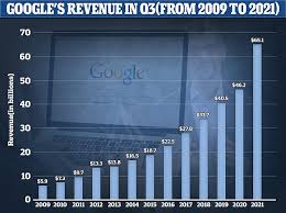 ٢٠ ربيع الأول ١٤٤٣ هـ. Google Profits Rocked By 68 To 18billion Highest Growth In Decade As Digital Ads Sales Soared Daily Mail Online